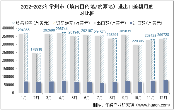 2022-2023年常州市（境内目的地/货源地）进出口差额月度对比图
