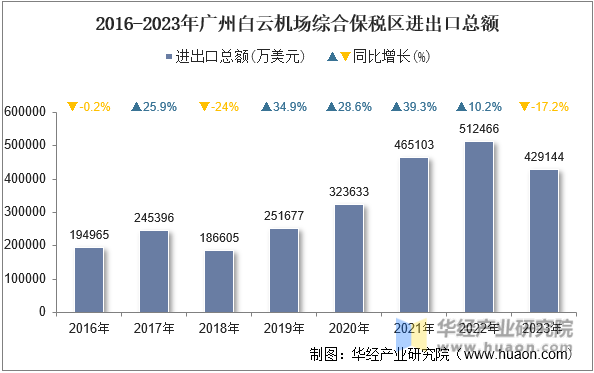 2016-2023年广州白云机场综合保税区进出口总额