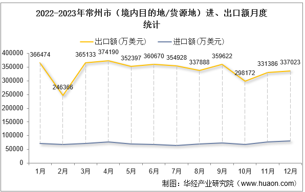 2022-2023年常州市（境内目的地/货源地）进、出口额月度统计