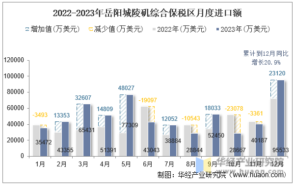 2022-2023年岳阳城陵矶综合保税区月度进口额