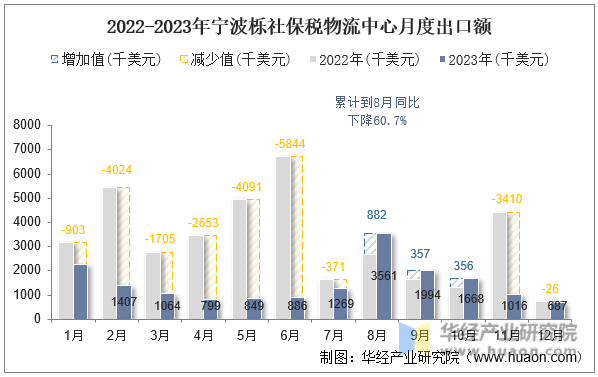 2022-2023年宁波栎社保税物流中心月度出口额