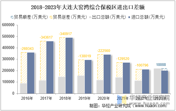 2018-2023年大连大窑湾综合保税区进出口差额