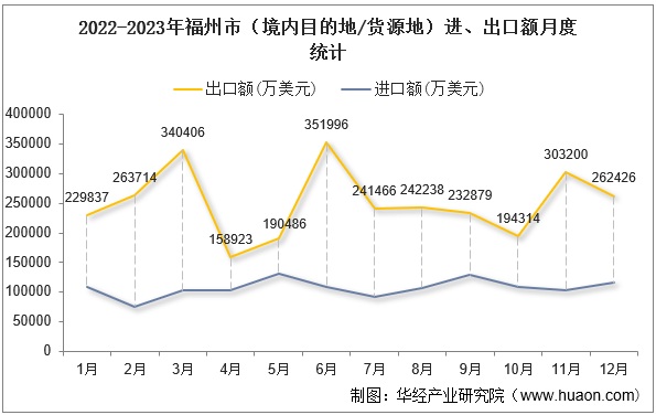 2022-2023年福州市（境内目的地/货源地）进、出口额月度统计