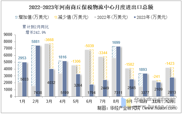 2022-2023年河南商丘保税物流中心月度进出口总额
