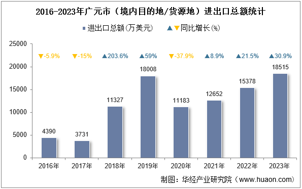 2016-2023年广元市（境内目的地/货源地）进出口总额统计