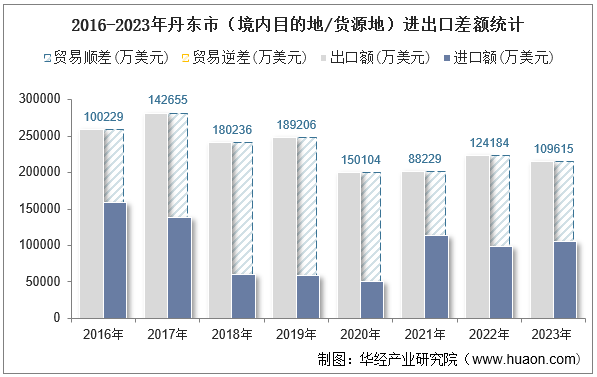 2016-2023年丹东市（境内目的地/货源地）进出口差额统计