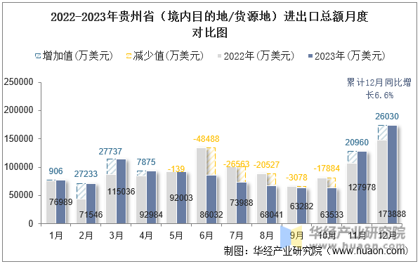 2022-2023年贵州省（境内目的地/货源地）进出口总额月度对比图