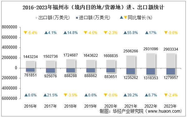 2016-2023年福州市（境内目的地/货源地）进、出口额统计