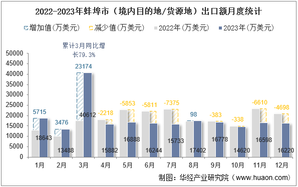 2022-2023年蚌埠市（境内目的地/货源地）出口额月度统计