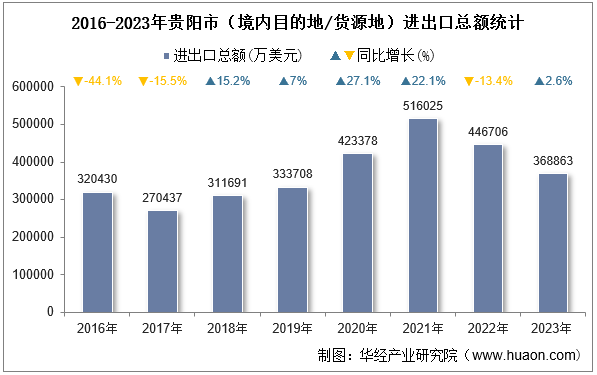 2016-2023年贵阳市（境内目的地/货源地）进出口总额统计