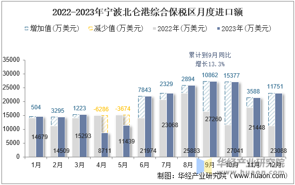 2022-2023年宁波北仑港综合保税区月度进口额