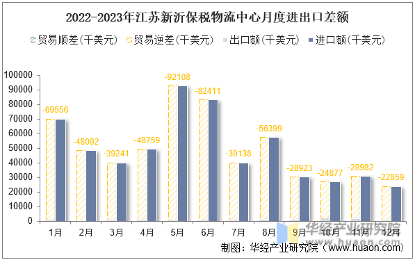 2022-2023年江苏新沂保税物流中心月度进出口差额
