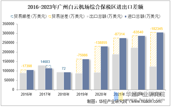 2016-2023年广州白云机场综合保税区进出口差额