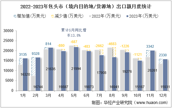 2022-2023年包头市（境内目的地/货源地）出口额月度统计