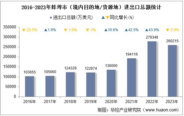 2016-2023年蚌埠市（境内目的地/货源地）进出口总额统计