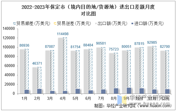 2022-2023年保定市（境内目的地/货源地）进出口差额月度对比图