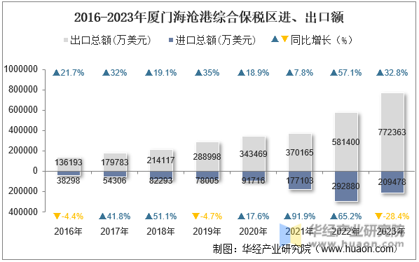 2016-2023年厦门海沧港综合保税区进、出口额