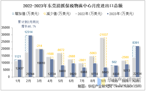 2022-2023年东莞清溪保税物流中心月度进出口总额