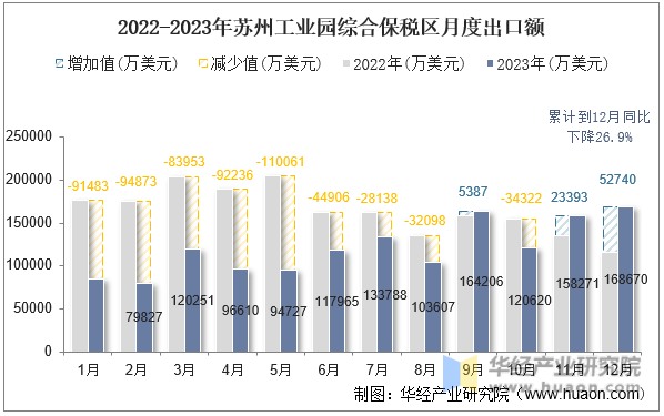 2022-2023年苏州工业园综合保税区月度出口额