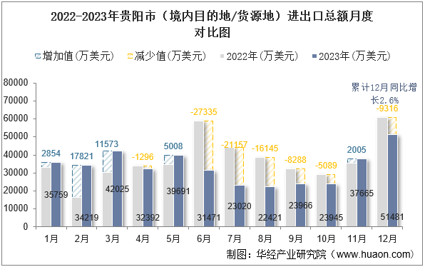 2022-2023年贵阳市（境内目的地/货源地）进出口总额月度对比图