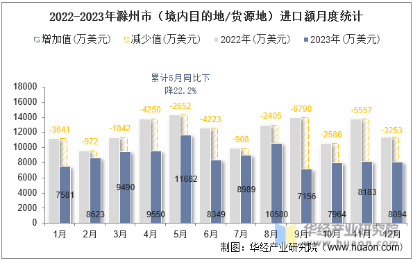 2022-2023年滁州市（境内目的地/货源地）进口额月度统计