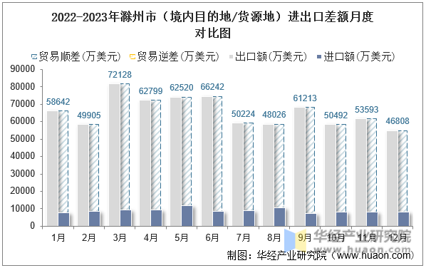 2022-2023年滁州市（境内目的地/货源地）进出口差额月度对比图