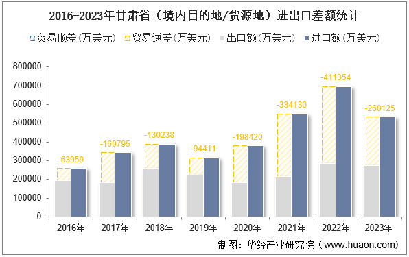 2016-2023年甘肃省（境内目的地/货源地）进出口差额统计