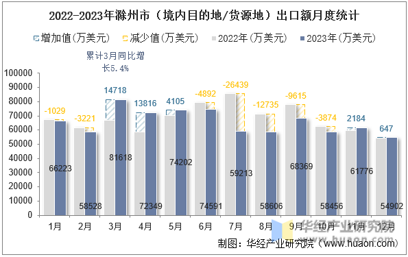 2022-2023年滁州市（境内目的地/货源地）出口额月度统计