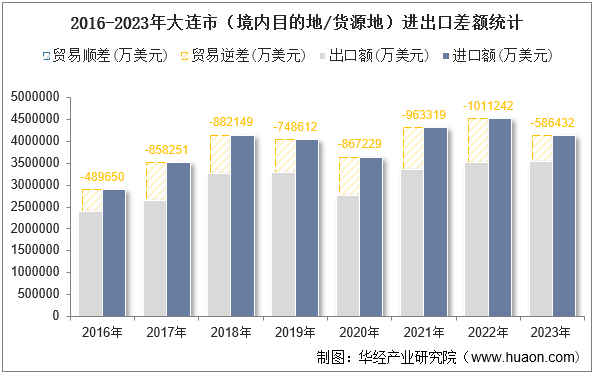 2016-2023年大连市（境内目的地/货源地）进出口差额统计