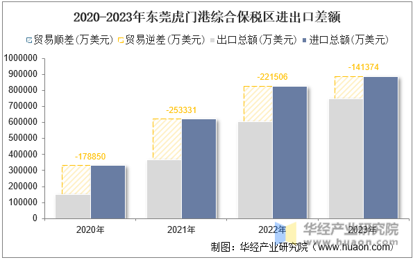 2020-2023年东莞虎门港综合保税区进出口差额