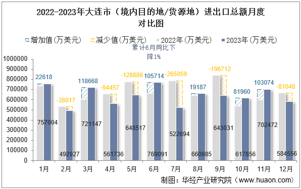2022-2023年大连市（境内目的地/货源地）进出口总额月度对比图