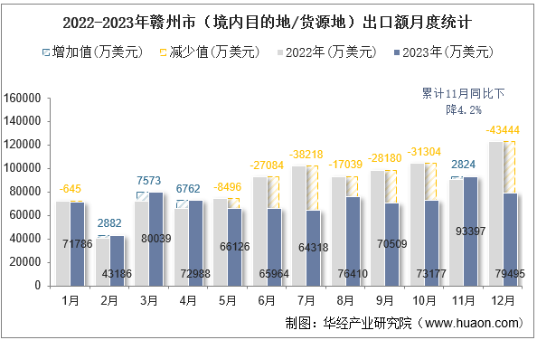 2022-2023年赣州市（境内目的地/货源地）出口额月度统计