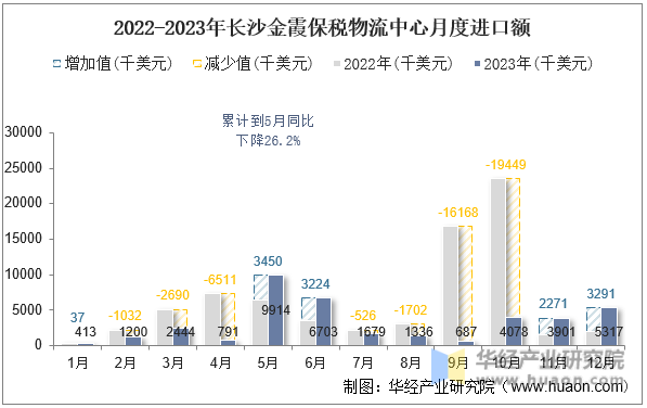 2022-2023年长沙金霞保税物流中心月度进口额