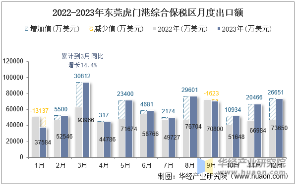 2022-2023年东莞虎门港综合保税区月度出口额