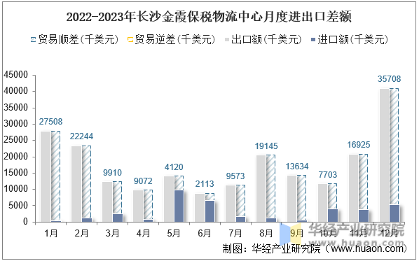 2022-2023年长沙金霞保税物流中心月度进出口差额