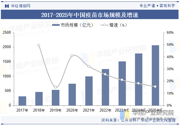 2017-2025年中国疫苗市场规模及增速