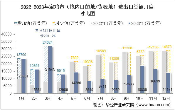 2022-2023年宝鸡市（境内目的地/货源地）进出口总额月度对比图