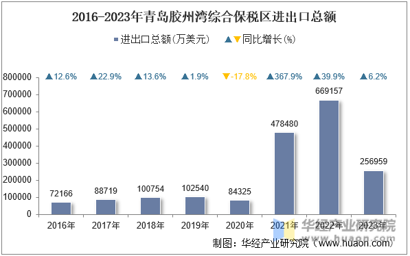 2016-2023年青岛胶州湾综合保税区进出口总额
