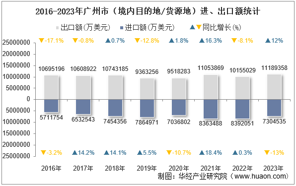 2016-2023年广州市（境内目的地/货源地）进、出口额统计