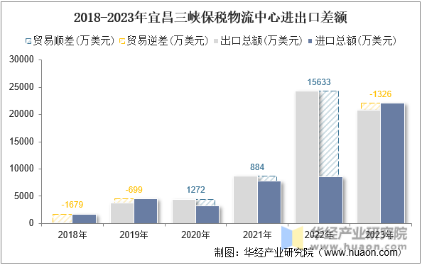 2018-2023年宜昌三峡保税物流中心进出口差额