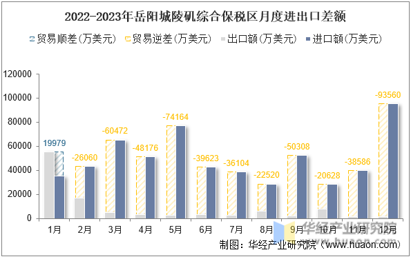 2022-2023年岳阳城陵矶综合保税区月度进出口差额