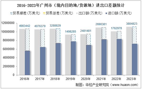 2016-2023年广州市（境内目的地/货源地）进出口差额统计