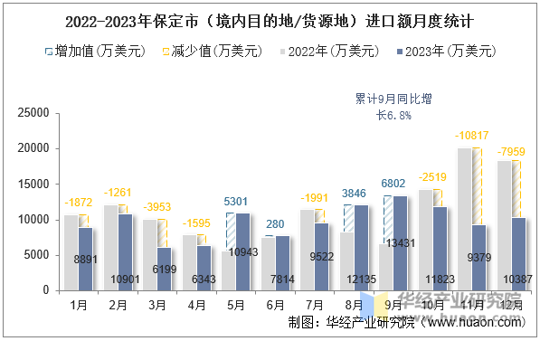 2022-2023年保定市（境内目的地/货源地）进口额月度统计