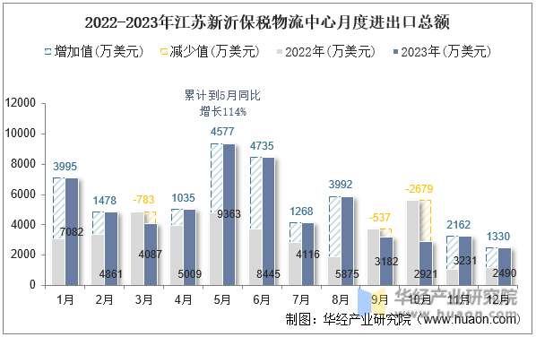 2022-2023年江苏新沂保税物流中心月度进出口总额