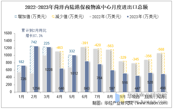 2022-2023年菏泽内陆港保税物流中心月度进出口总额