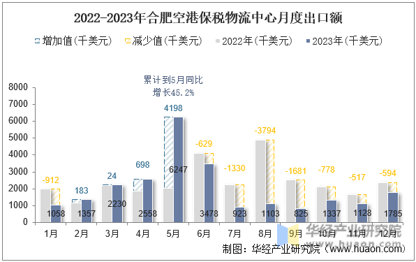 2022-2023年合肥空港保税物流中心月度出口额