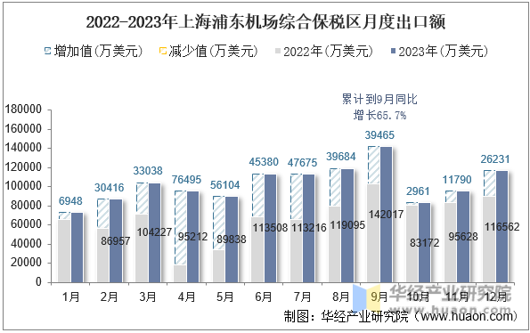 2022-2023年上海浦东机场综合保税区月度出口额