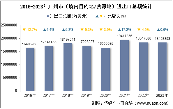 2016-2023年广州市（境内目的地/货源地）进出口总额统计