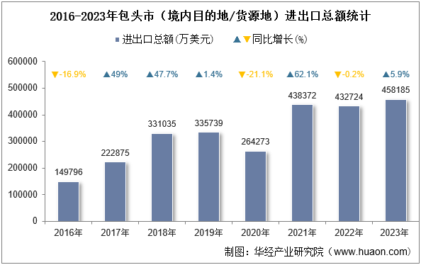 2016-2023年包头市（境内目的地/货源地）进出口总额统计