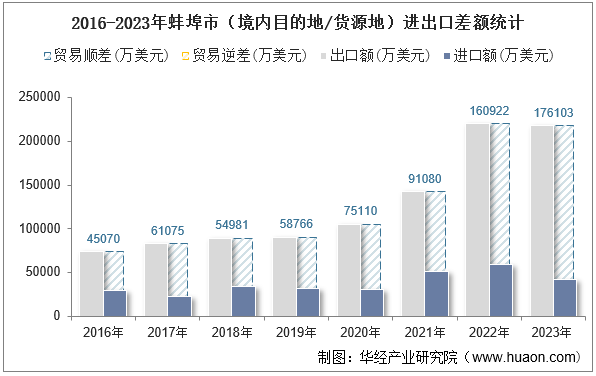 2016-2023年蚌埠市（境内目的地/货源地）进出口差额统计